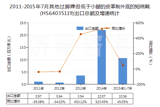 2011-2015年7月其他過腳踝但低于小腿的皮革制外底的短統(tǒng)靴(HS64035119)出口總額及增速統(tǒng)計